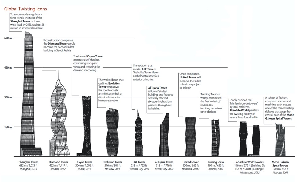 Global Twisted Tower