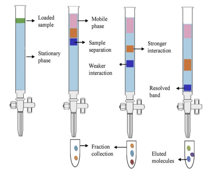 Column Chromatography